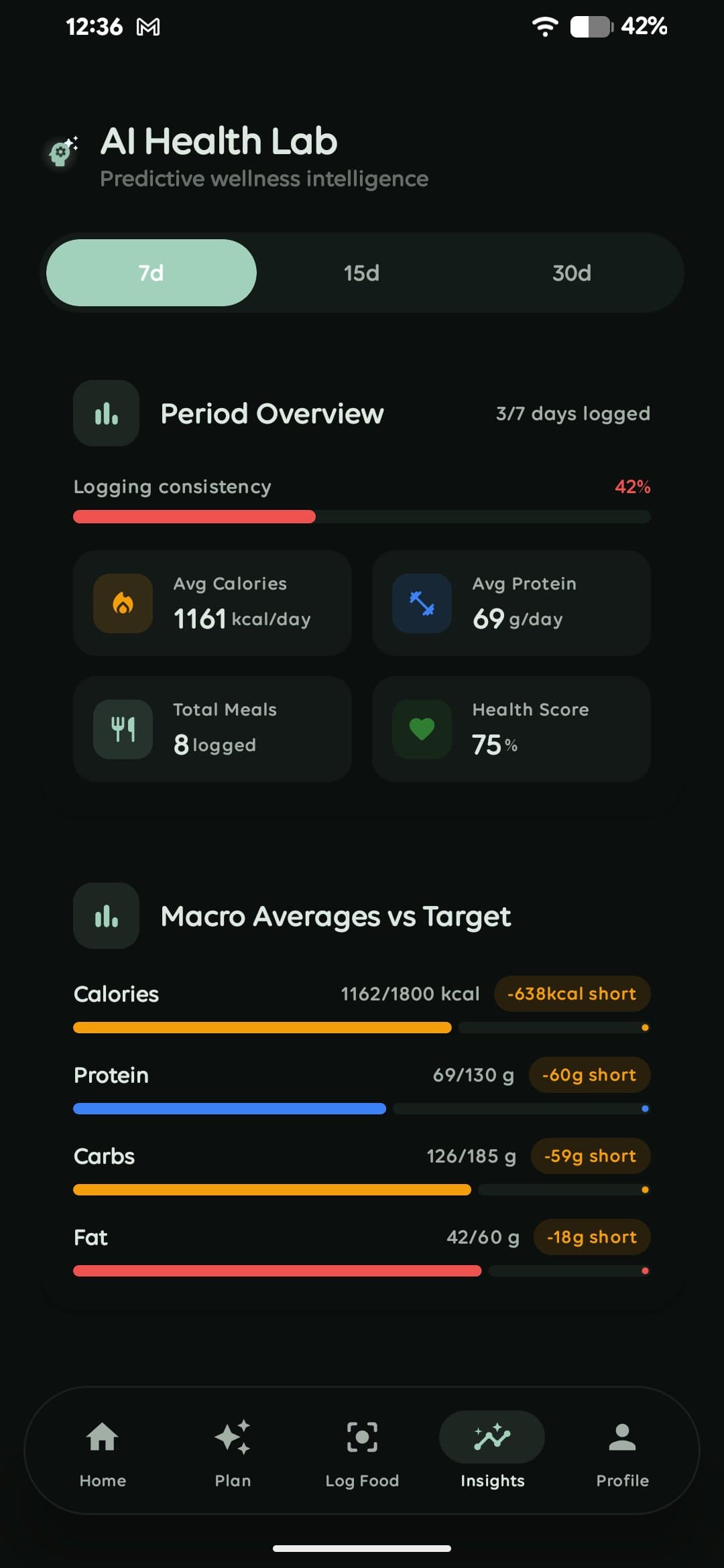 Macrova AI Health Lab showing period overview and macro averages against target